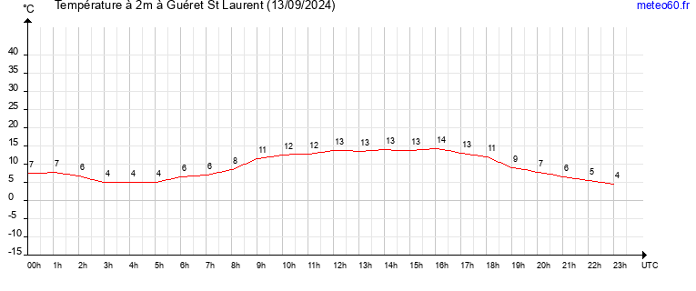 evolution des temperatures