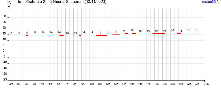 evolution des temperatures