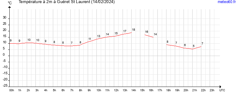 evolution des temperatures