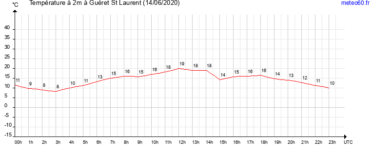 evolution des temperatures