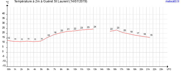 evolution des temperatures