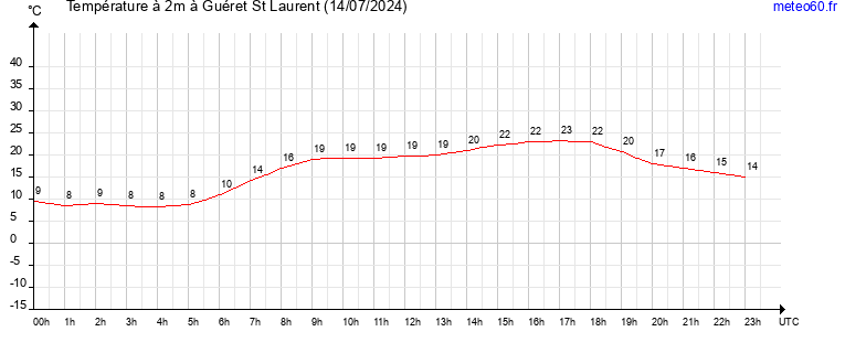 evolution des temperatures