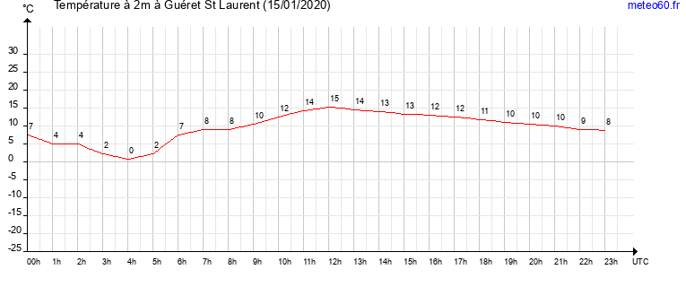 evolution des temperatures