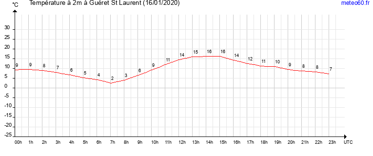 evolution des temperatures