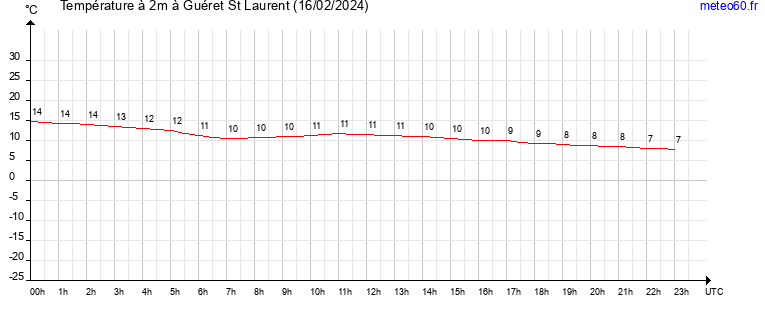 evolution des temperatures