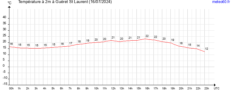 evolution des temperatures