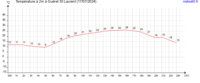 evolution des temperatures