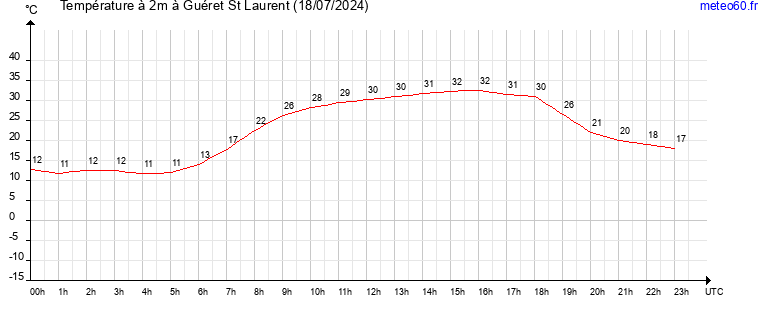 evolution des temperatures