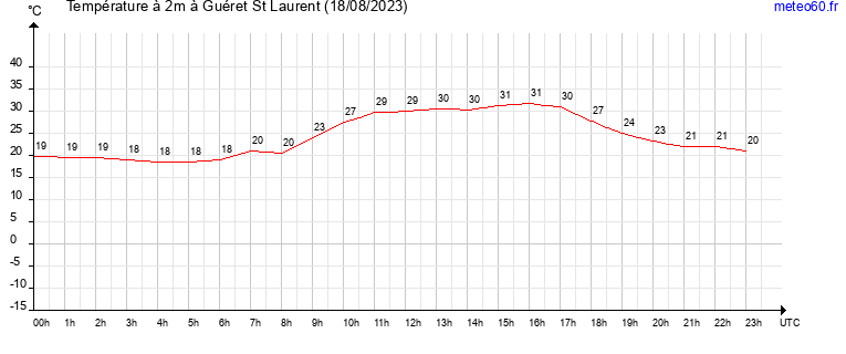 evolution des temperatures