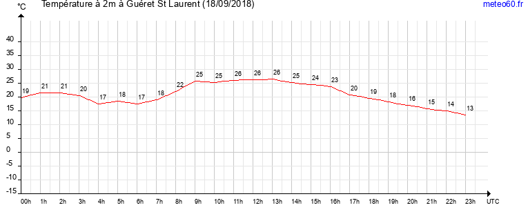 evolution des temperatures