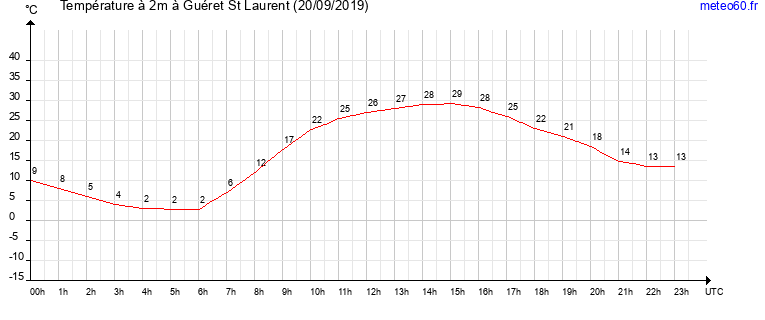 evolution des temperatures