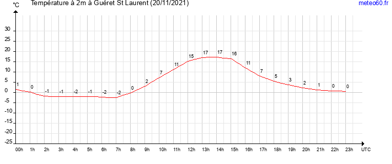 evolution des temperatures