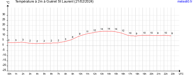 evolution des temperatures