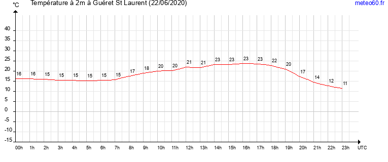 evolution des temperatures