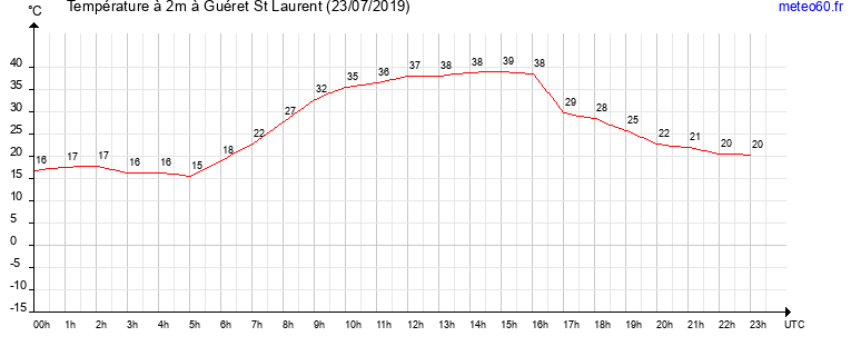 evolution des temperatures