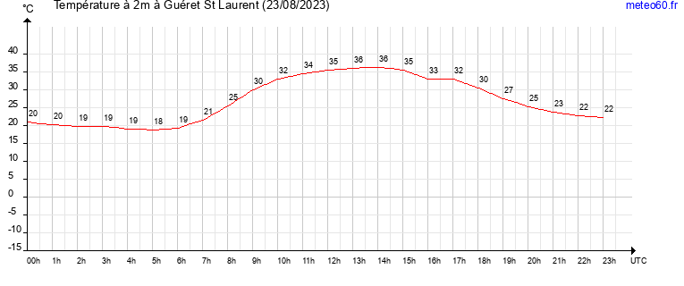 evolution des temperatures