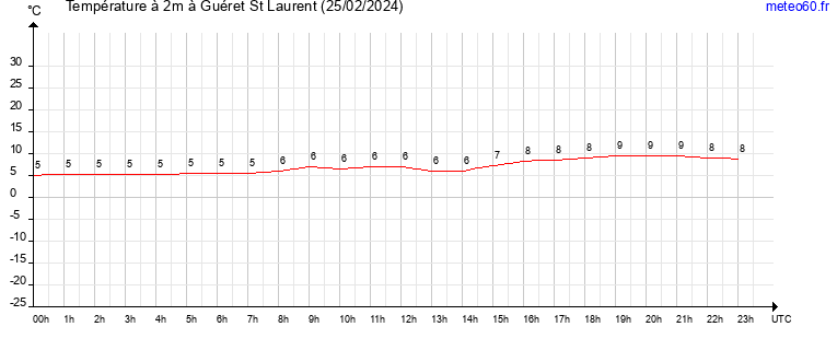 evolution des temperatures