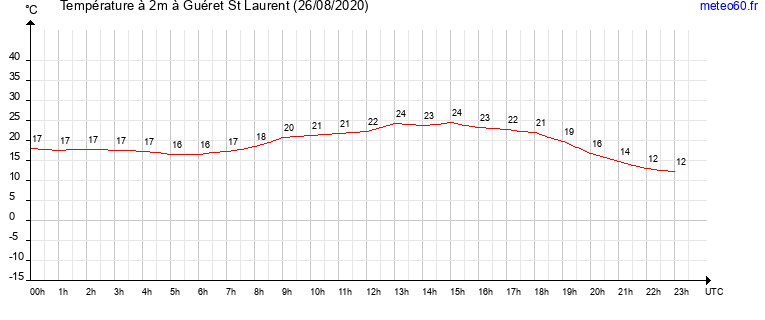 evolution des temperatures