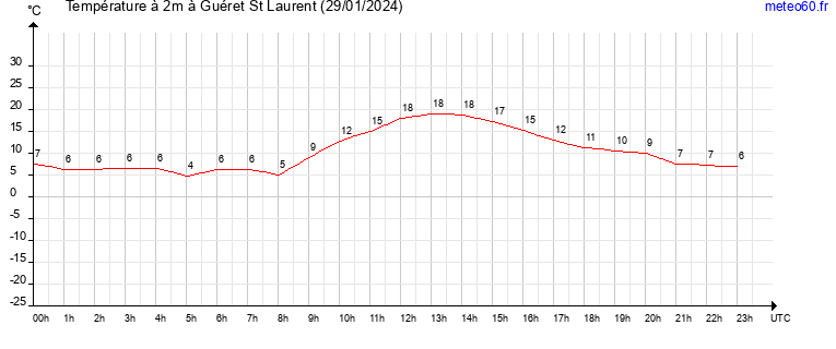 evolution des temperatures