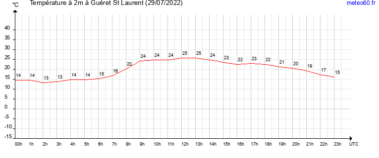 evolution des temperatures