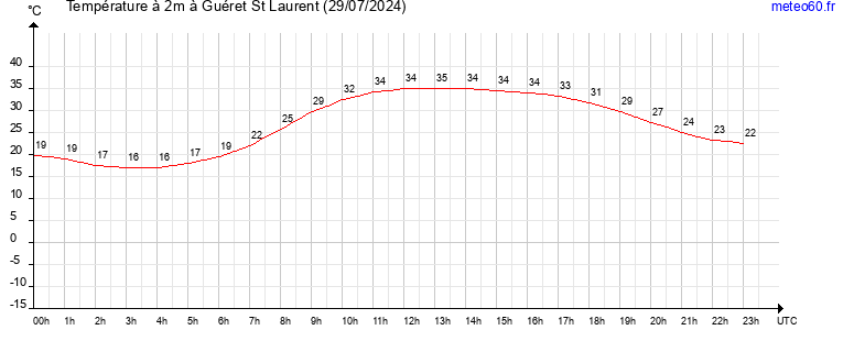 evolution des temperatures