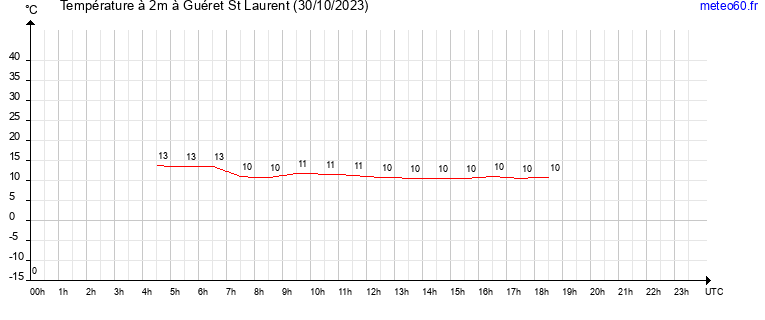 evolution des temperatures