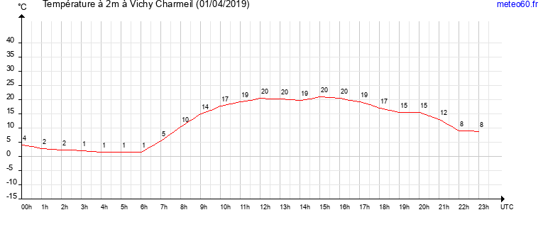 evolution des temperatures