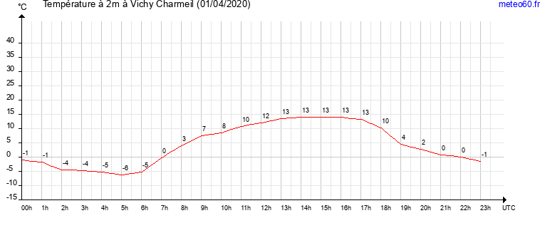 evolution des temperatures