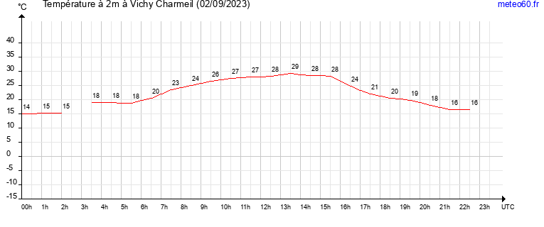 evolution des temperatures