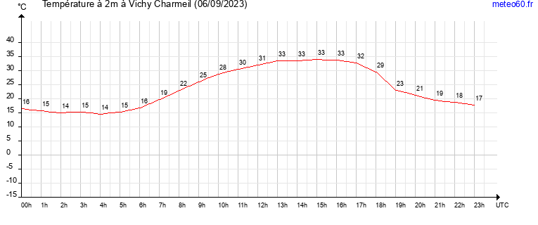 evolution des temperatures