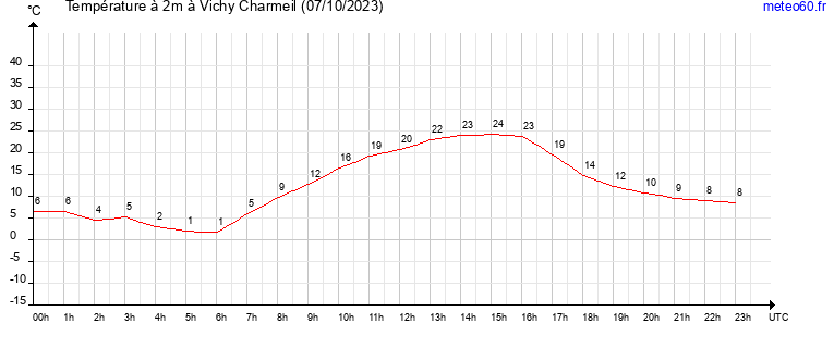 evolution des temperatures