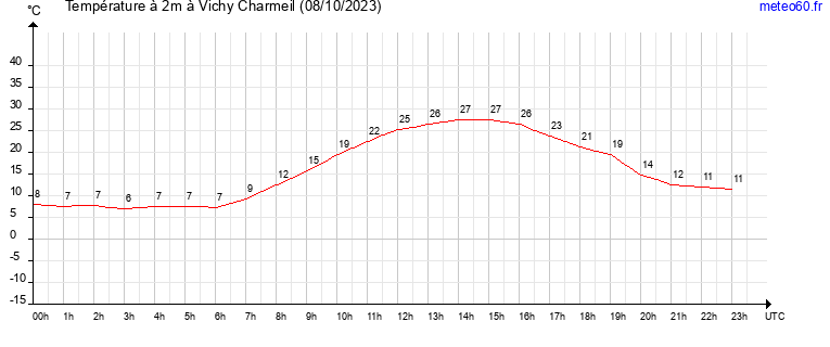 evolution des temperatures