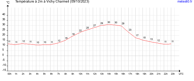 evolution des temperatures