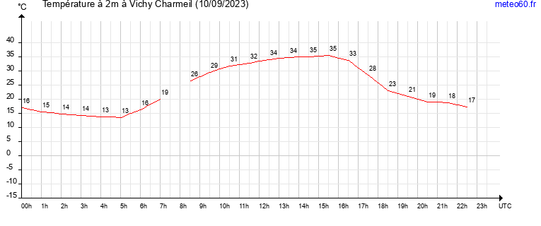 evolution des temperatures