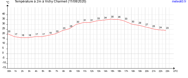 evolution des temperatures