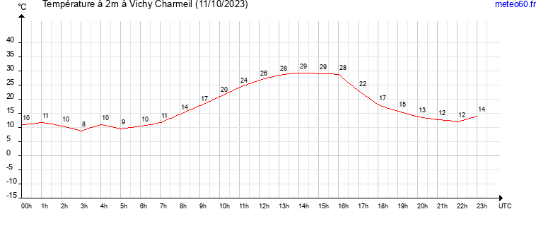 evolution des temperatures