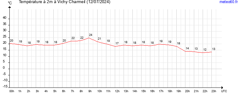 evolution des temperatures