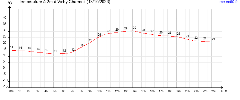 evolution des temperatures