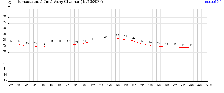 evolution des temperatures