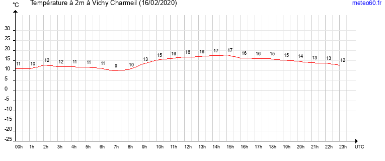 evolution des temperatures