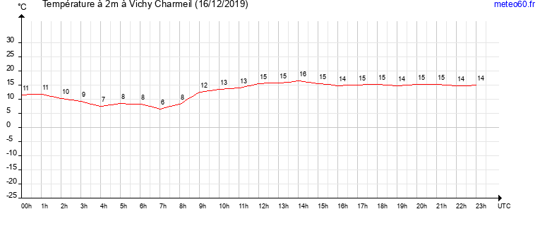 evolution des temperatures