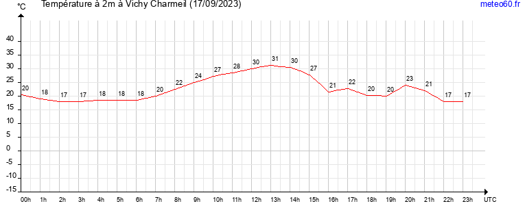 evolution des temperatures