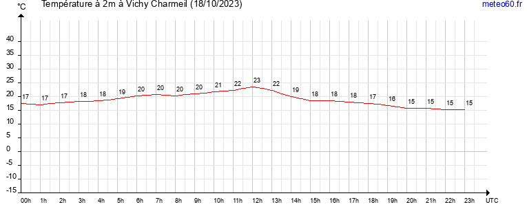 evolution des temperatures