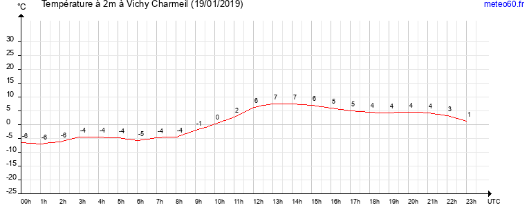 evolution des temperatures