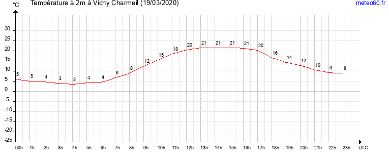 evolution des temperatures