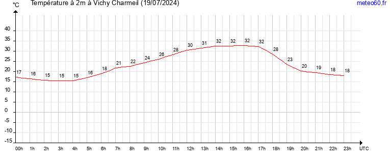 evolution des temperatures