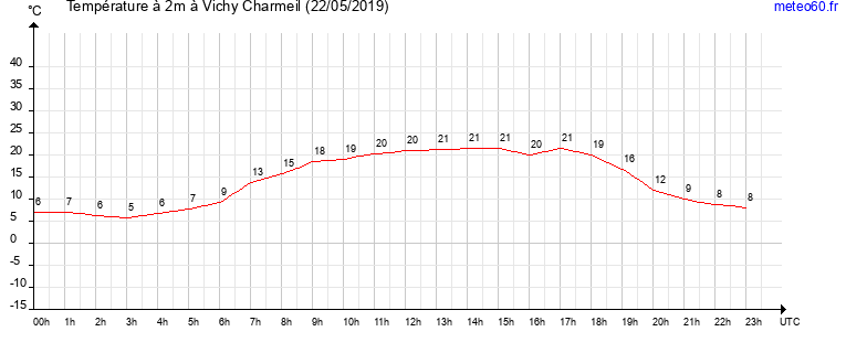 evolution des temperatures