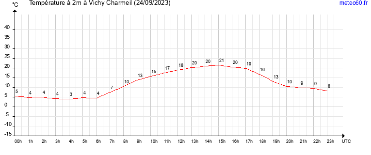 evolution des temperatures