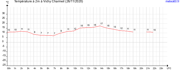 evolution des temperatures