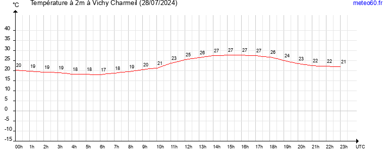 evolution des temperatures